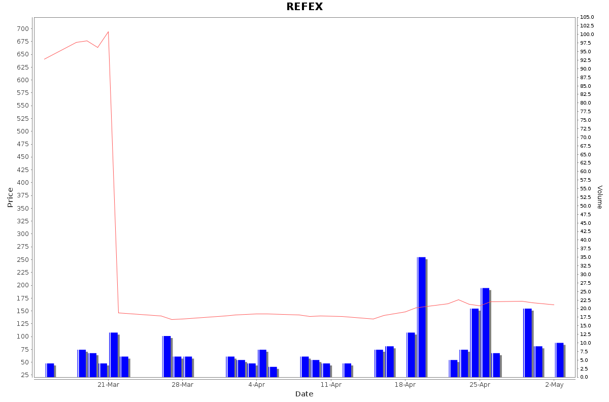 REFEX Daily Price Chart NSE Today